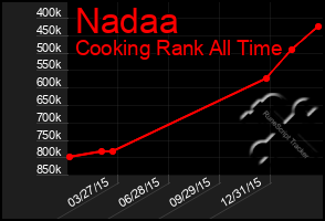 Total Graph of Nadaa