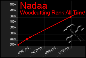 Total Graph of Nadaa