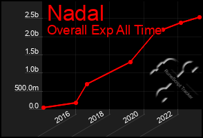 Total Graph of Nadal