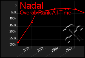 Total Graph of Nadal