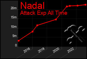 Total Graph of Nadal