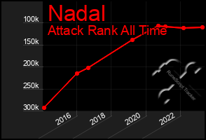 Total Graph of Nadal