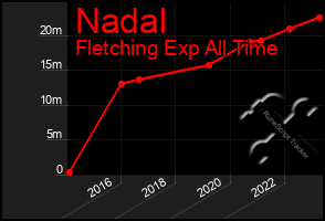 Total Graph of Nadal