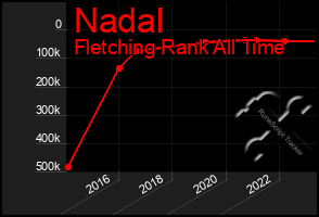 Total Graph of Nadal