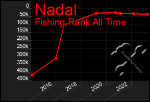 Total Graph of Nadal