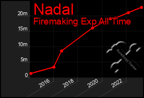 Total Graph of Nadal