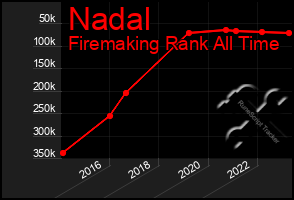 Total Graph of Nadal