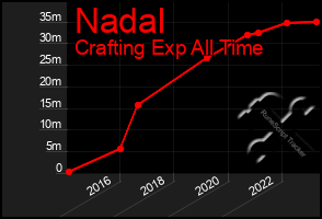 Total Graph of Nadal