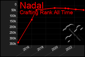 Total Graph of Nadal
