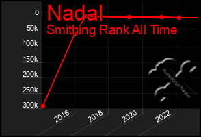 Total Graph of Nadal