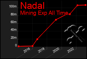 Total Graph of Nadal