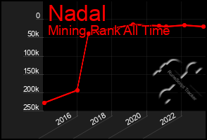 Total Graph of Nadal