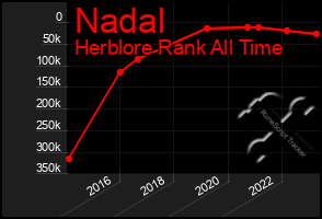 Total Graph of Nadal