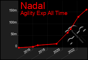 Total Graph of Nadal