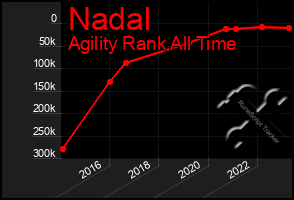 Total Graph of Nadal