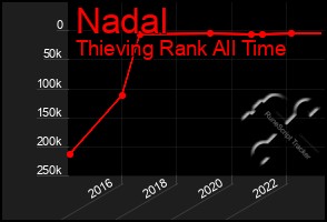 Total Graph of Nadal