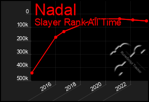 Total Graph of Nadal