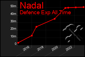 Total Graph of Nadal