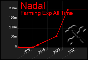 Total Graph of Nadal