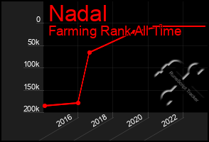 Total Graph of Nadal