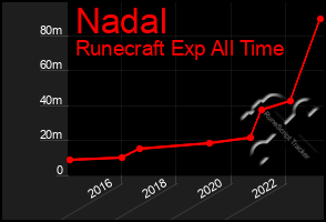 Total Graph of Nadal