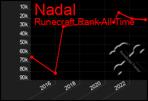 Total Graph of Nadal