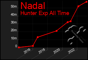 Total Graph of Nadal