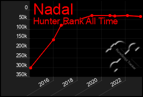 Total Graph of Nadal