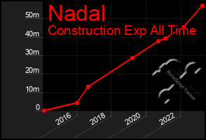 Total Graph of Nadal