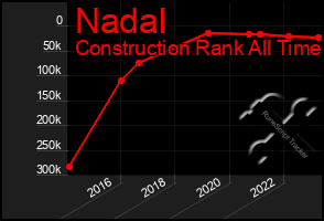 Total Graph of Nadal