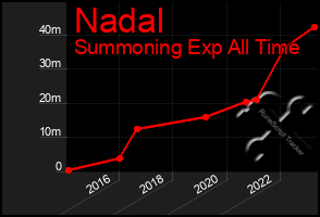 Total Graph of Nadal
