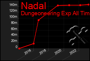 Total Graph of Nadal