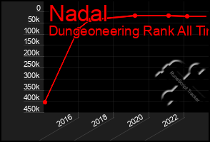 Total Graph of Nadal