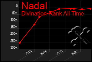Total Graph of Nadal