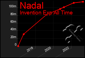 Total Graph of Nadal