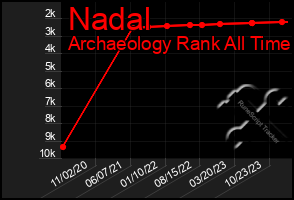 Total Graph of Nadal