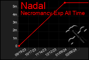 Total Graph of Nadal