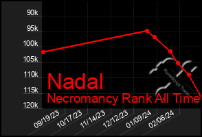 Total Graph of Nadal