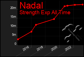 Total Graph of Nadal