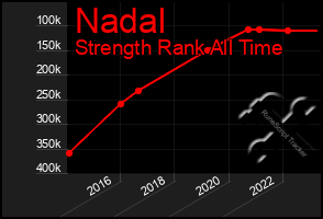 Total Graph of Nadal