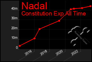 Total Graph of Nadal