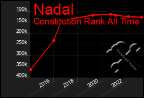 Total Graph of Nadal