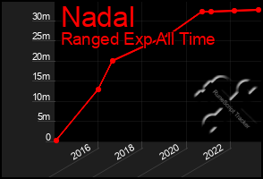 Total Graph of Nadal