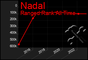 Total Graph of Nadal