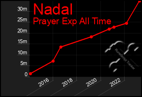 Total Graph of Nadal
