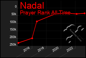 Total Graph of Nadal
