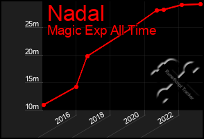 Total Graph of Nadal