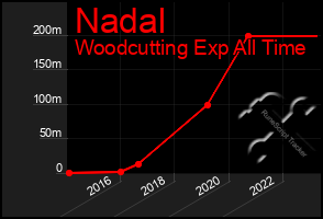Total Graph of Nadal
