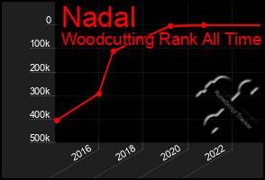 Total Graph of Nadal