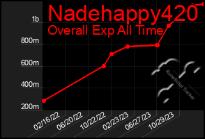 Total Graph of Nadehappy420